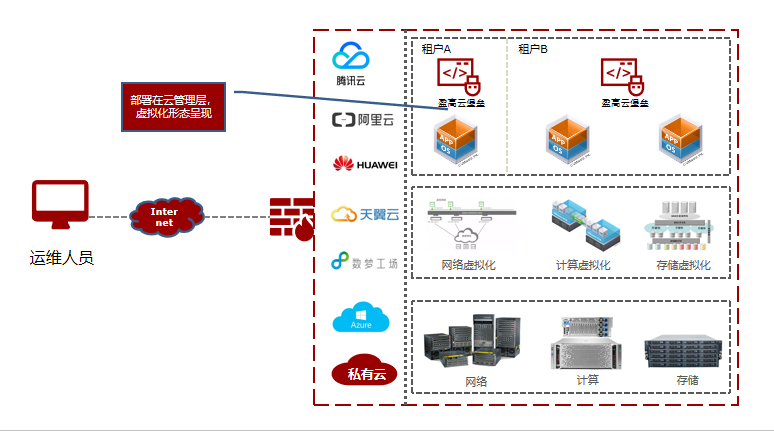 從醫(yī)院800萬損失看運(yùn)維安全 堡壘機(jī)為何成為關(guān)鍵防線